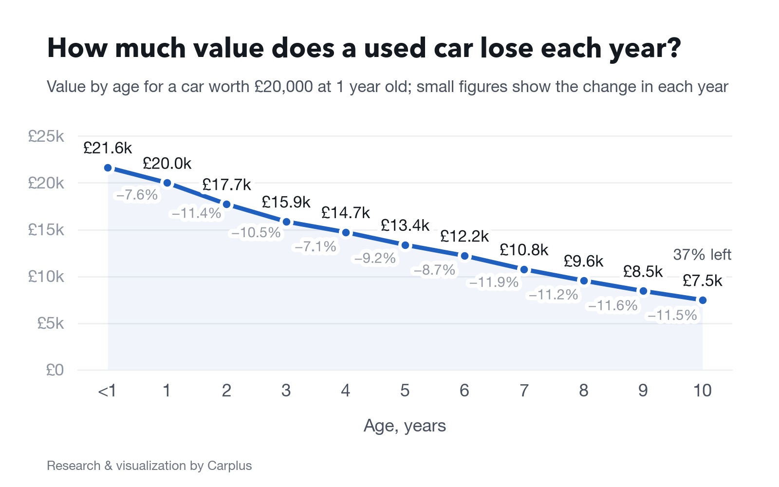 A used car loses 10% of its value every year. Value of the same model and specification by age, for a car worth £20,000 at 1 year old.
