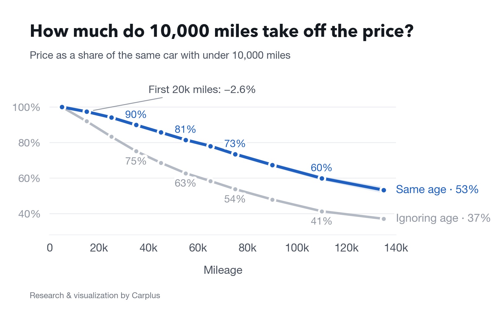 Every 10,000 miles takes 4.7% off the price. Value by mileage for the same model, specification and age (blue) and ignoring age (grey); under 10,000 miles = 100.