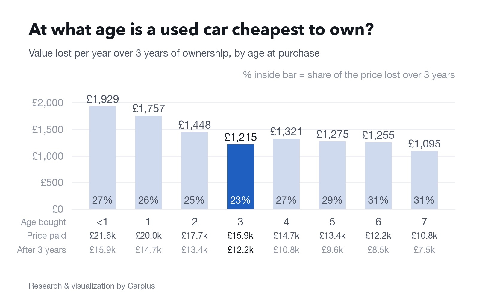 The cheapest car to own is one bought at 3 years old. Value lost per year over 3 years of ownership, by age at purchase; percentage inside each bar is the share of the price lost.