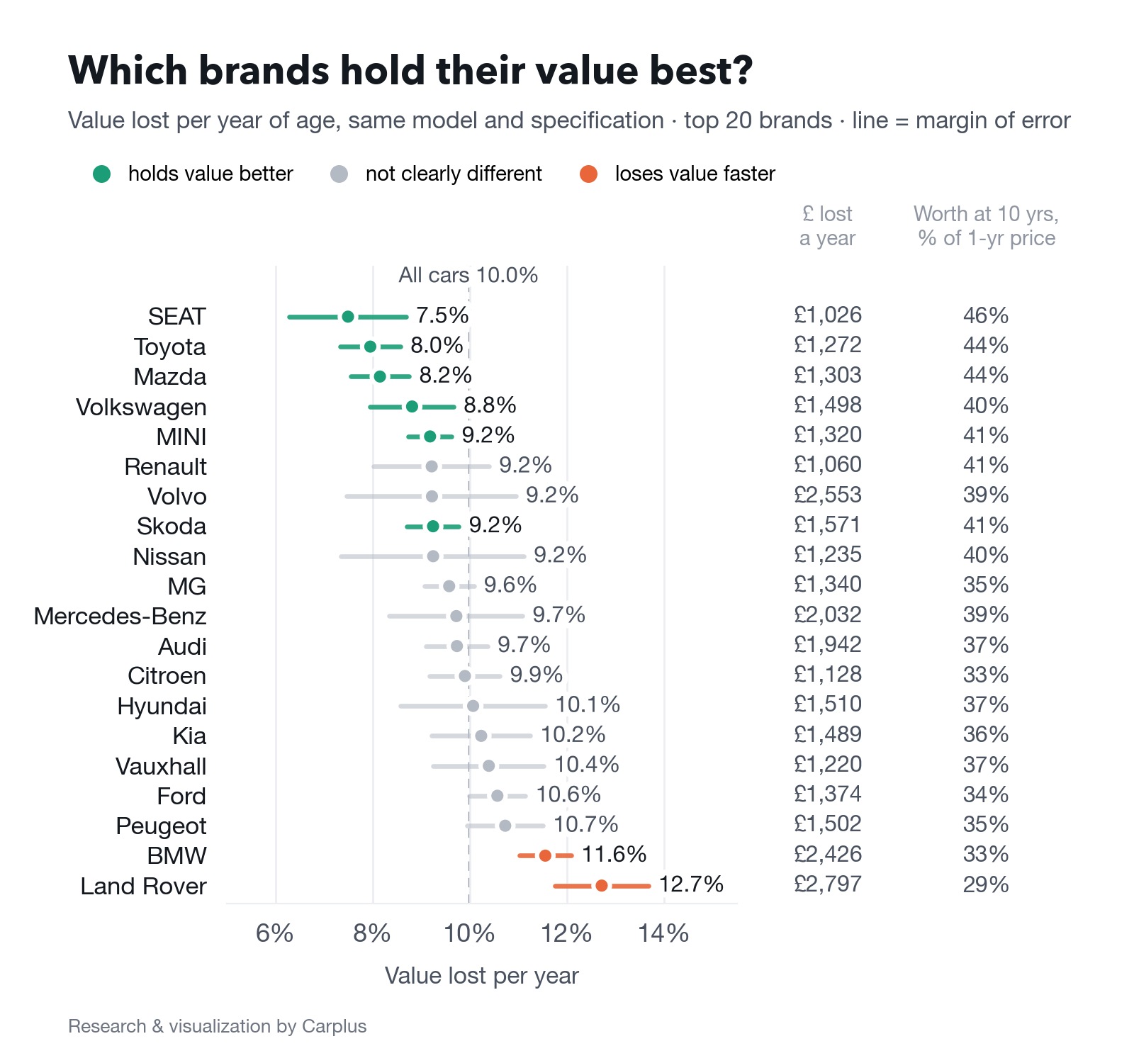 SEAT holds its value best, Land Rover worst. Value lost per year of age, same model and specification; top 20 brands, with value lost a year at each brand's median price and value left at 10 years (1 year old = 100%).