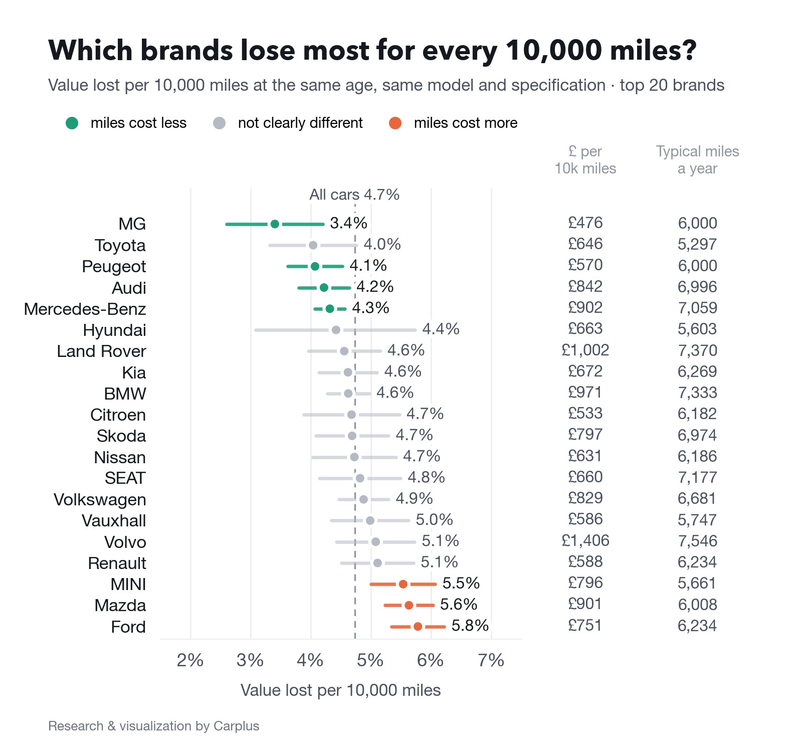 Miles hurt a Ford most and an MG least. Value lost per 10,000 miles at the same age, same model and specification; top 20 brands, with cost per 10,000 miles at each brand's median price and typical miles a year.