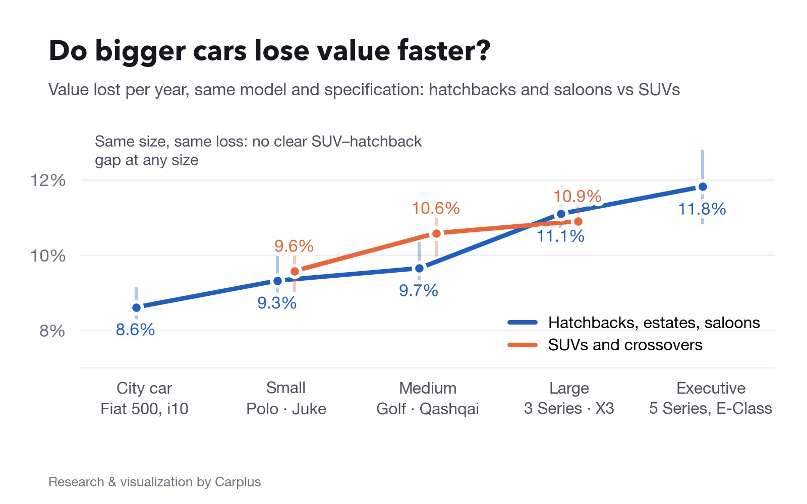 Two descending lines by car size. Hatchbacks and saloons go from −8.6% a year (city car) to −11.8% (executive); SUVs from −9.6% (small) to −10.9% (large), overlapping the hatchback line at each size.