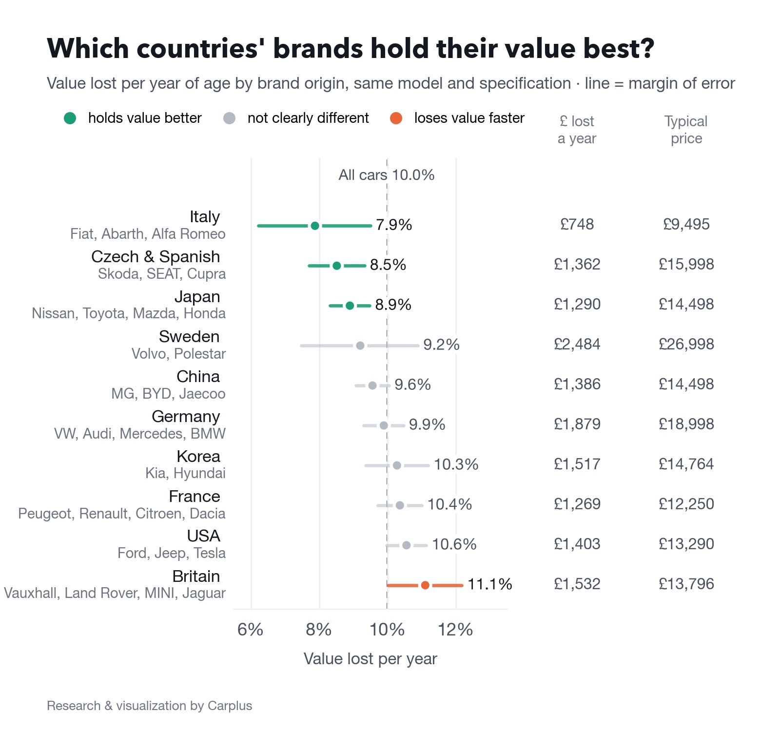 Dot chart by brand origin: Italy −7.9%, Czech & Spanish −8.5%, Japan −8.9% hold value best; Britain −11.1% loses value fastest; average −10.0%.