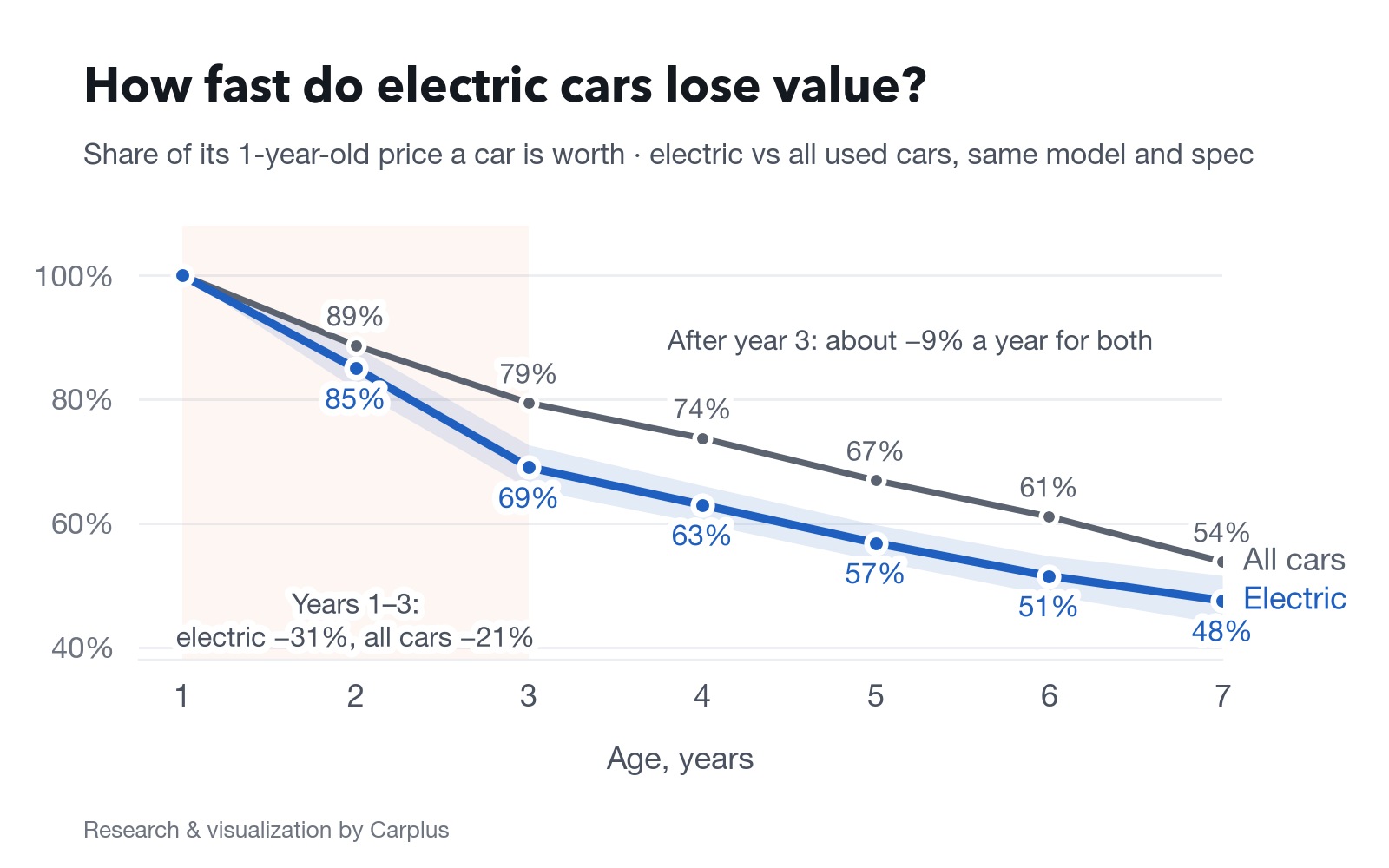 Two lines of value by age. Electric falls to 85 at 2 and 69 at 3 years, then to 48 at 7; all cars fall to 89, 79 and 54.