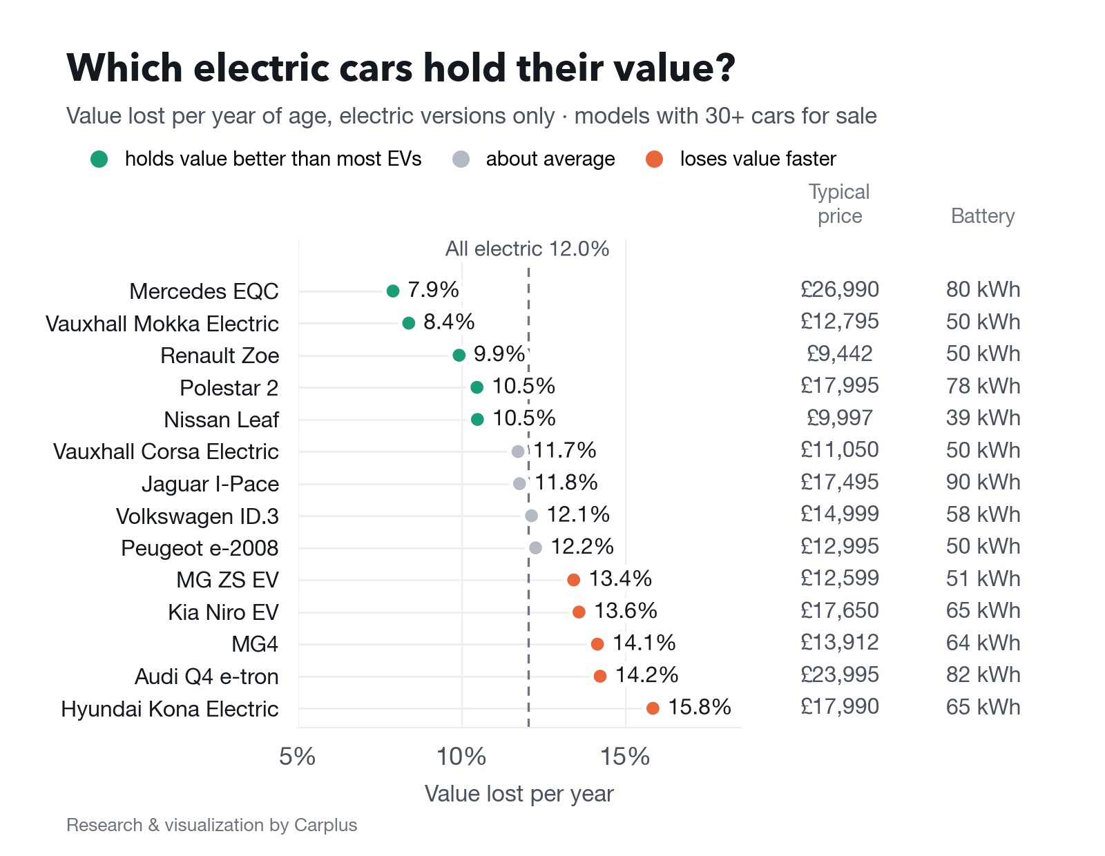 Ranked dots: Mercedes EQC −7.9%, Vauxhall Mokka Electric −8.4% best; Hyundai Kona Electric −15.8%, Audi Q4 e-tron −14.2%, MG4 −14.1% worst; EV average −12.0%.