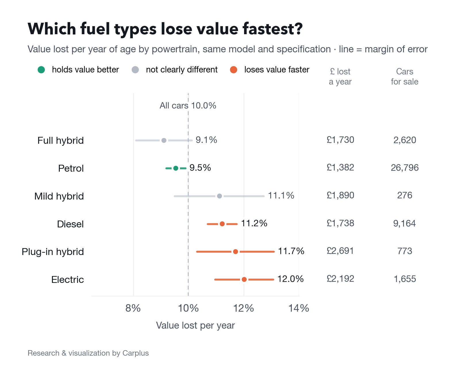 Dot chart by fuel type: petrol −9.5% clearly holds value better than average; full hybrid −9.1% and mild hybrid −11.1% not clearly different; diesel −11.2%, plug-in hybrid −11.7% and electric −12.0% clearly lose value faster; average −10.0%.