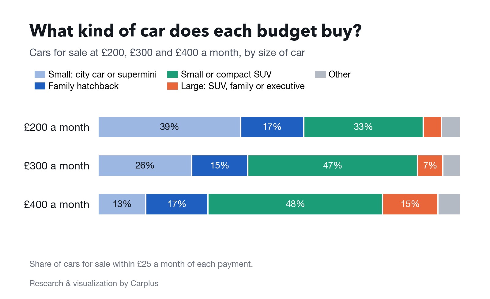 Stacked bars by size of car. £200 a month: city car or supermini 39%, family hatchback 17%, small or compact SUV 33%, large car 5%. £300: 26%, 15%, 47%, 7%. £400: 13%, 17%, 48%, 15%. The rest are other types.